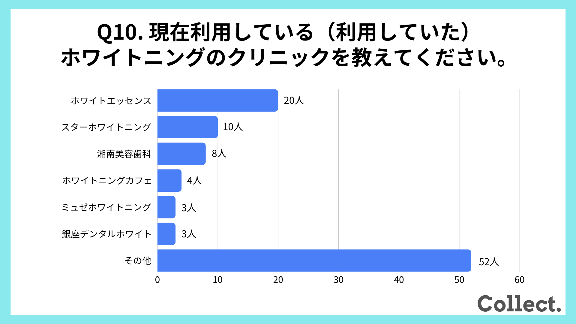 利用しているホワイトニングのクリニック【アンケート結果】