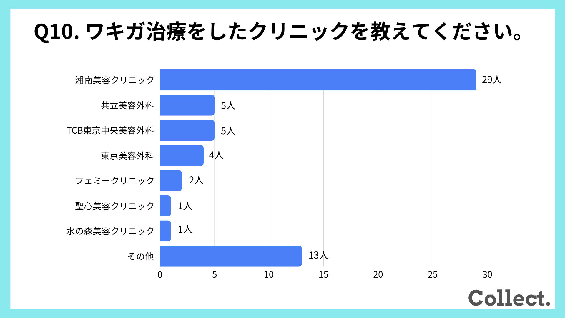 ワキガ治療をしたクリニック【アンケート結果】