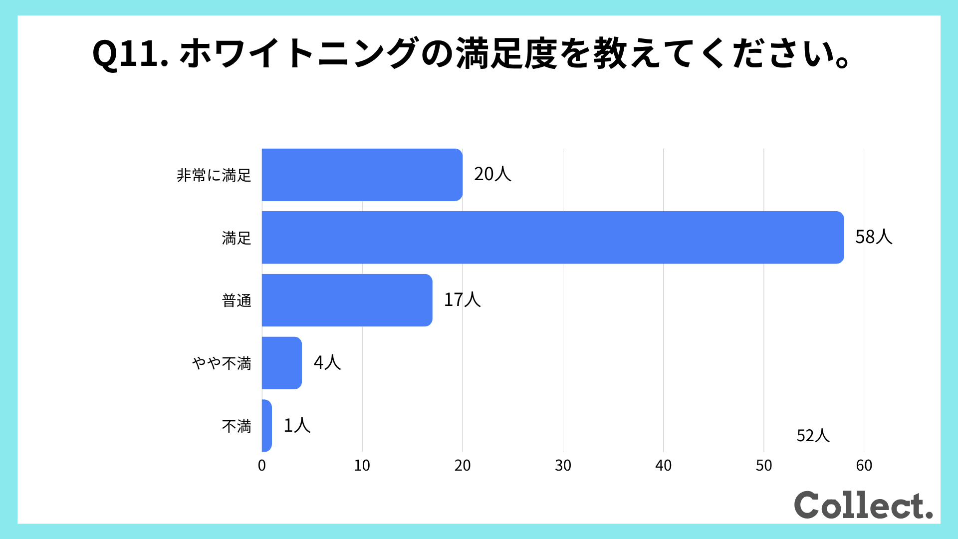 ホワイトニングの満足度【アンケート結果】