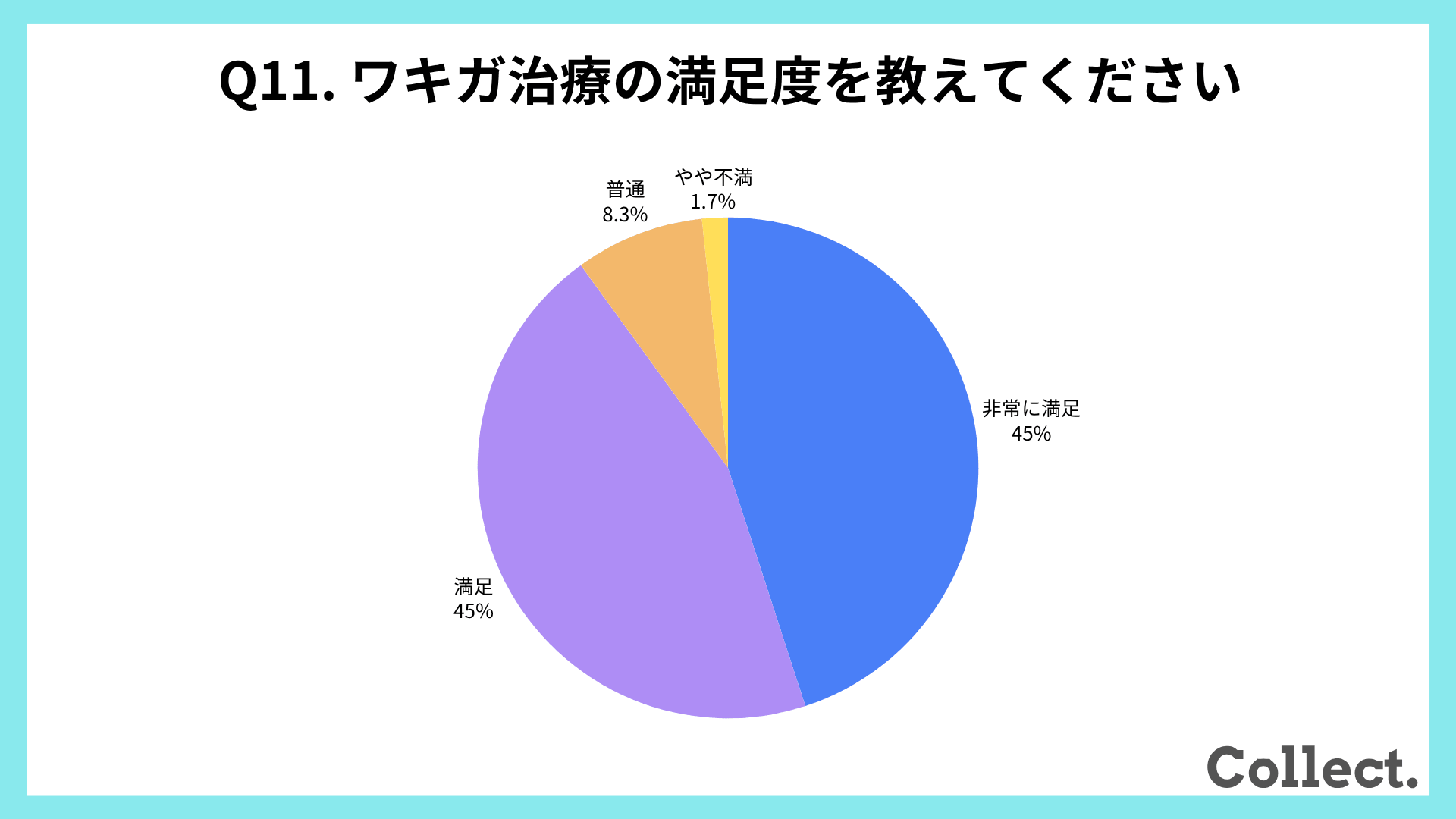 ワキガ治療の満足度【アンケート結果】