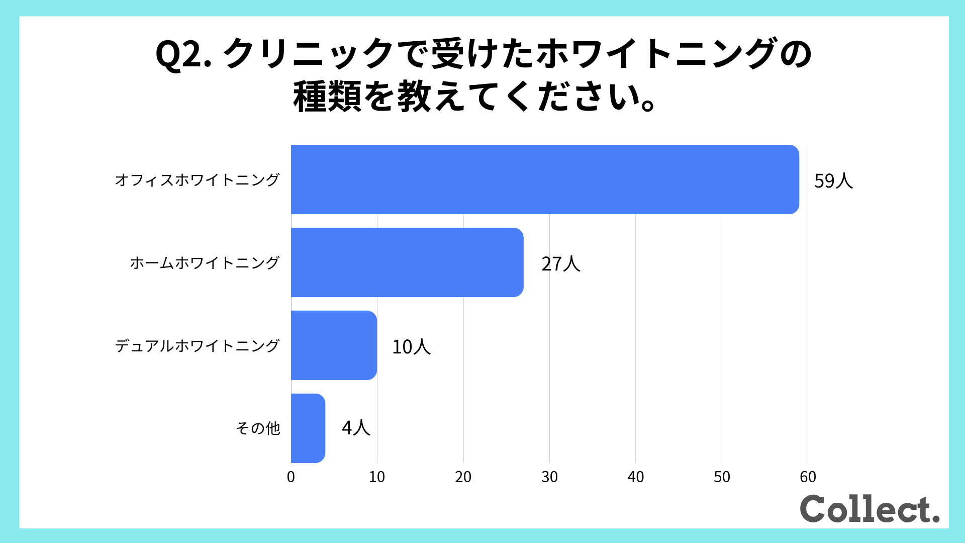 クリニックで受けたホワイトニングの種類【アンケート結果】