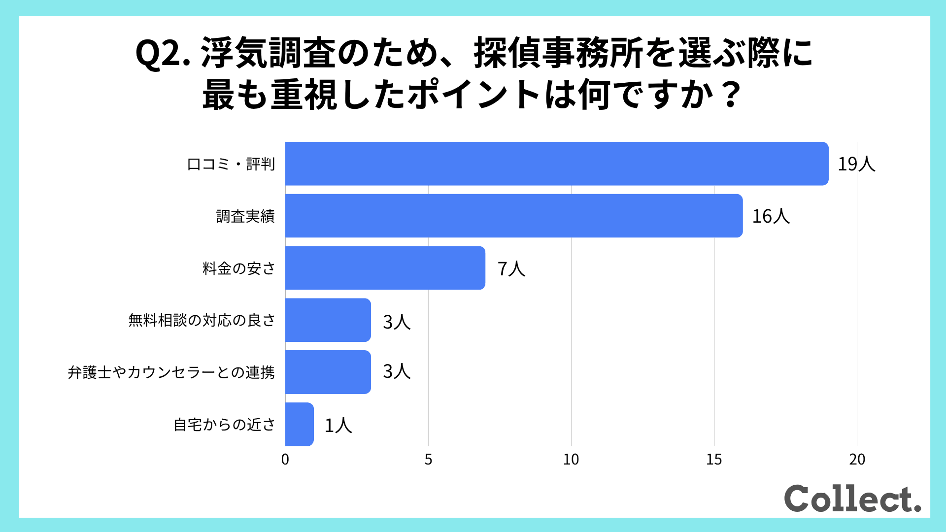 探偵事務所を選ぶ際に最も重視したポイン【アンケート結果】