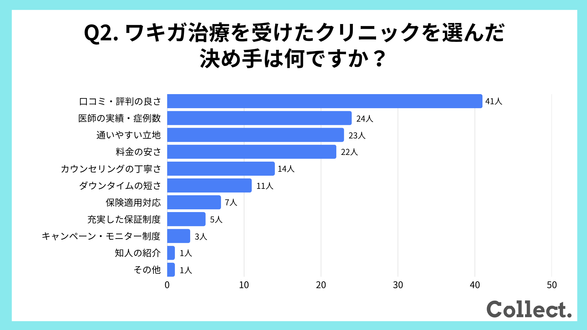 ワキガ治療を受けたクリニックを選んだ決め手【アンケート結果】