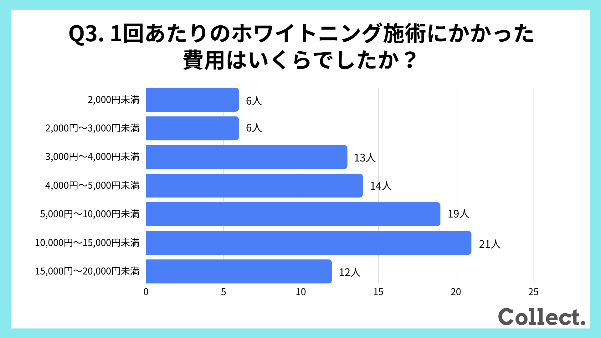 1回あたりのホワイトニング施術にかかった費用【アンケート結果】