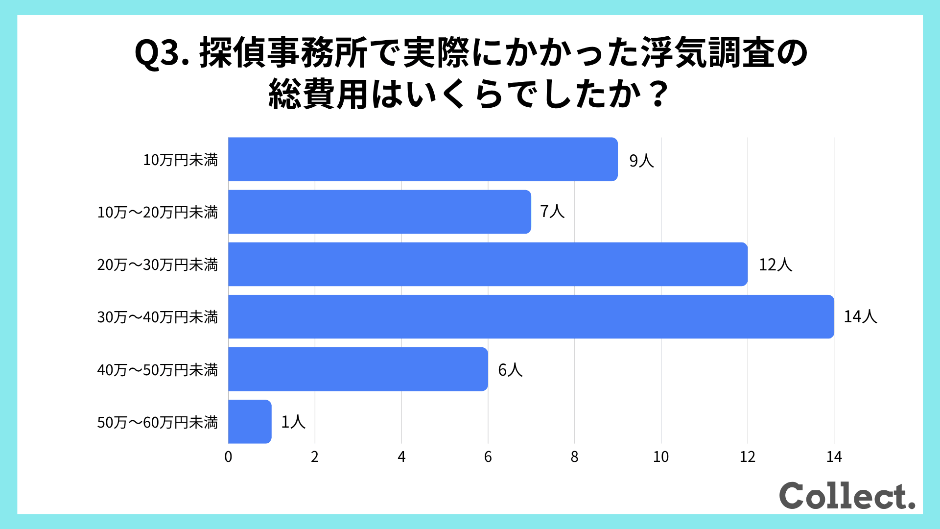 探偵事務所で実際にかかった浮気調査の総費用【アンケート結果】