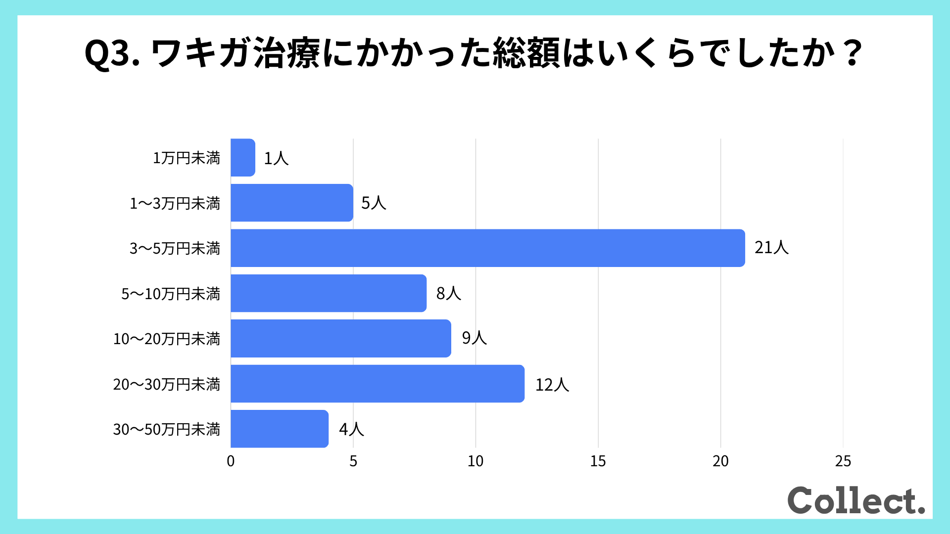 ワキガ治療にかかった総額【アンケート結果】