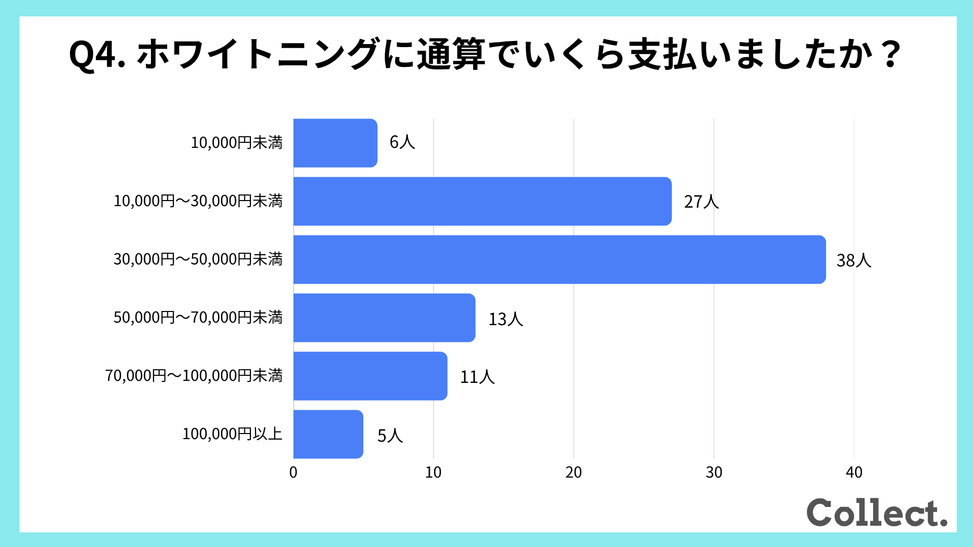 ホワイトニングへの支払額【アンケート結果】
