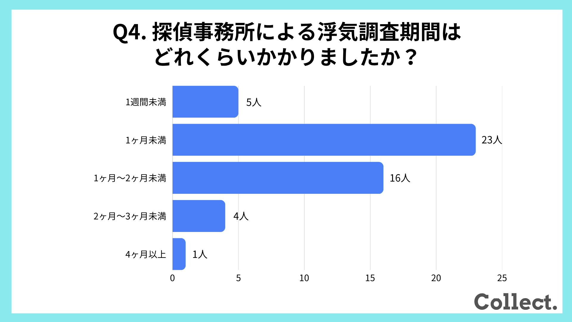 探偵事務所による浮気調査期間【アンケート結果】