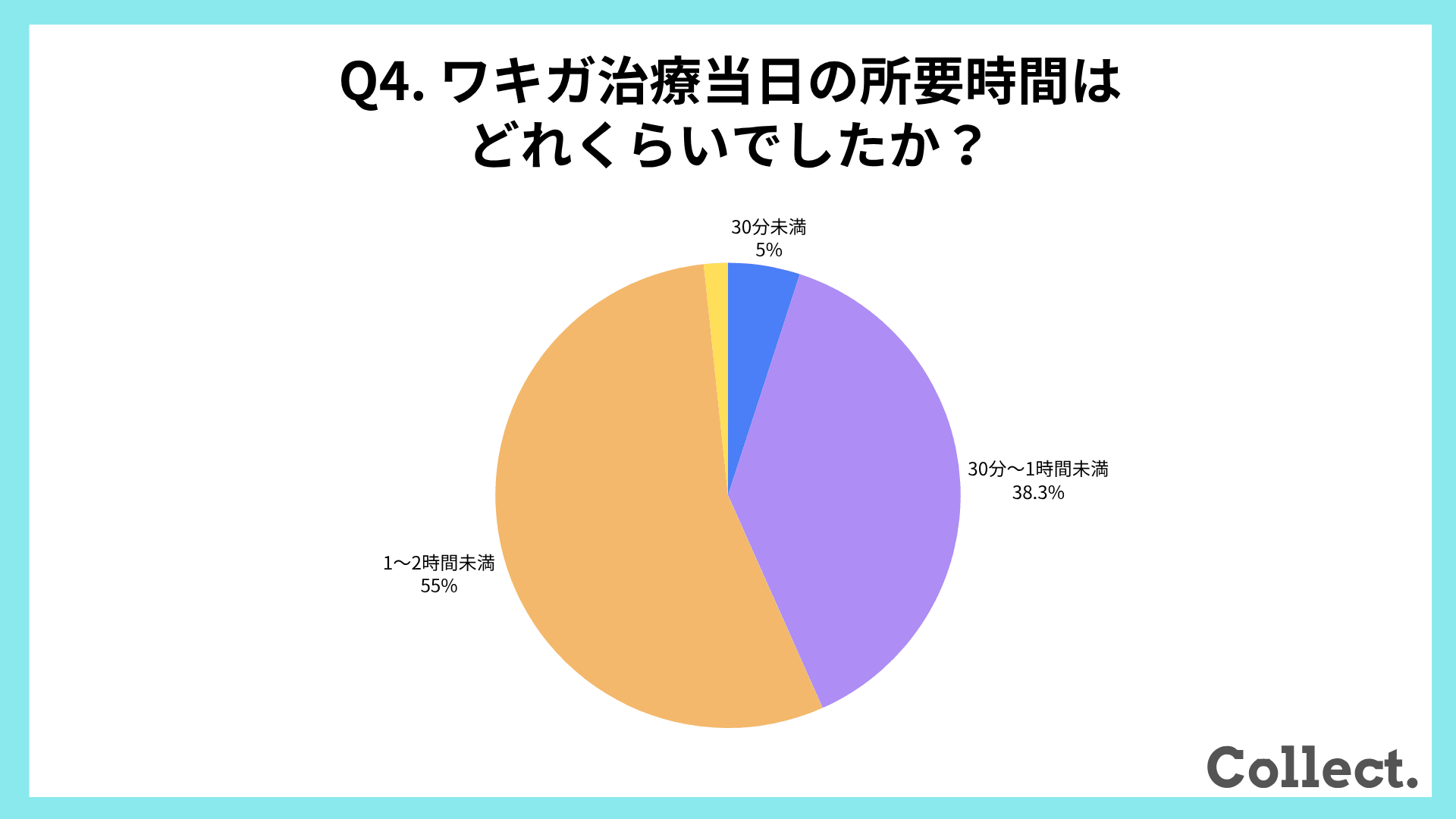 ワキガ治療当日の所要時間【アンケート結果】