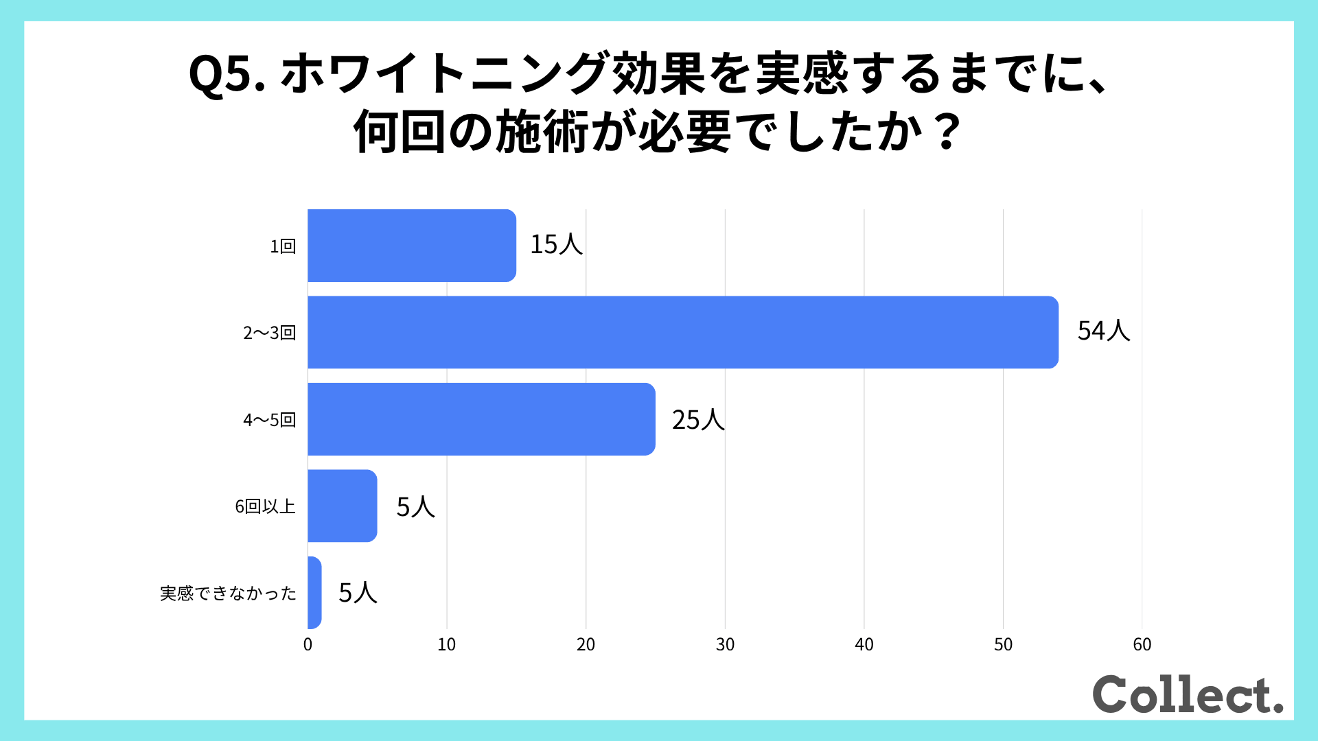 ホワイトニング効果を実感するまでの施術回数【アンケート結果】