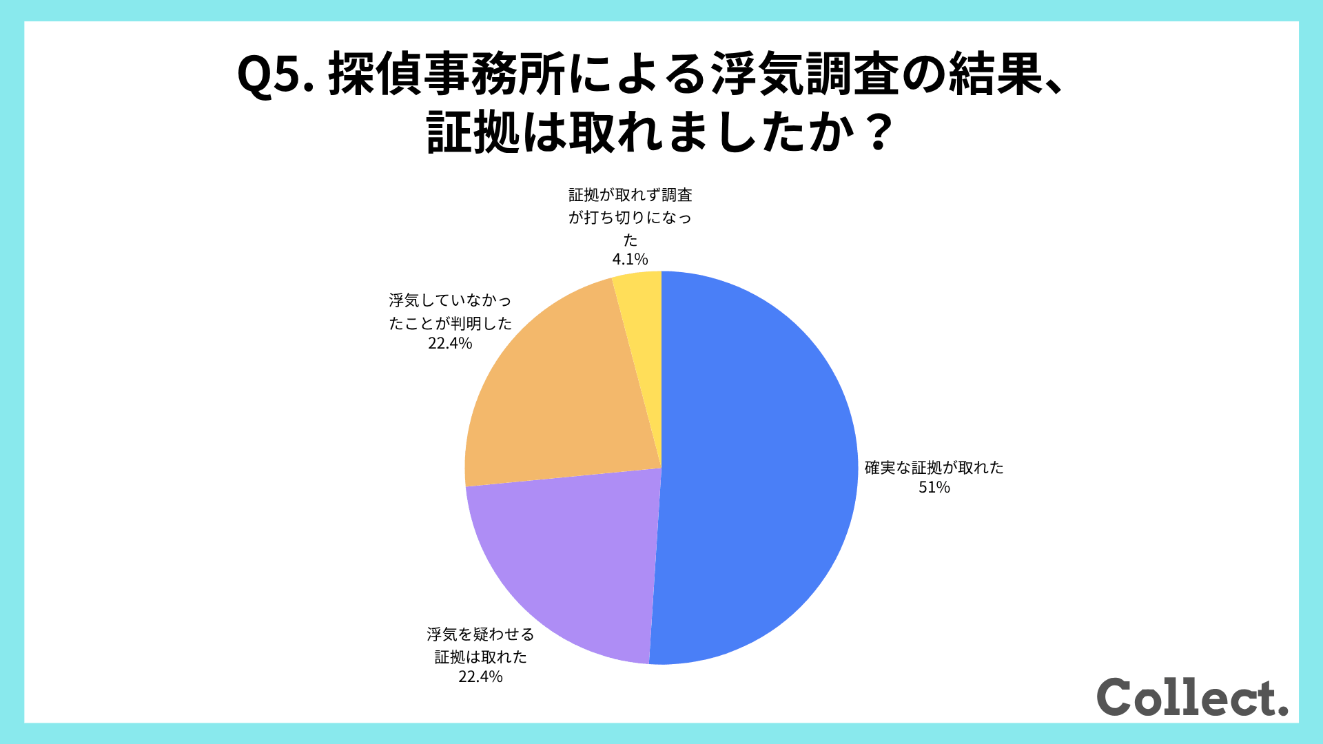 探偵事務所による浮気調査の結果【アンケート結果】