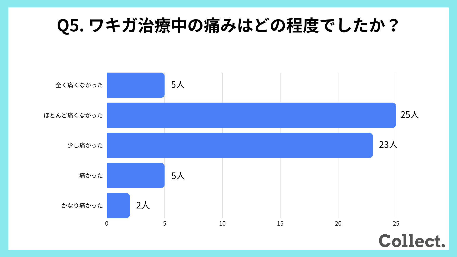 ワキガ治療中の痛み【アンケート結果】