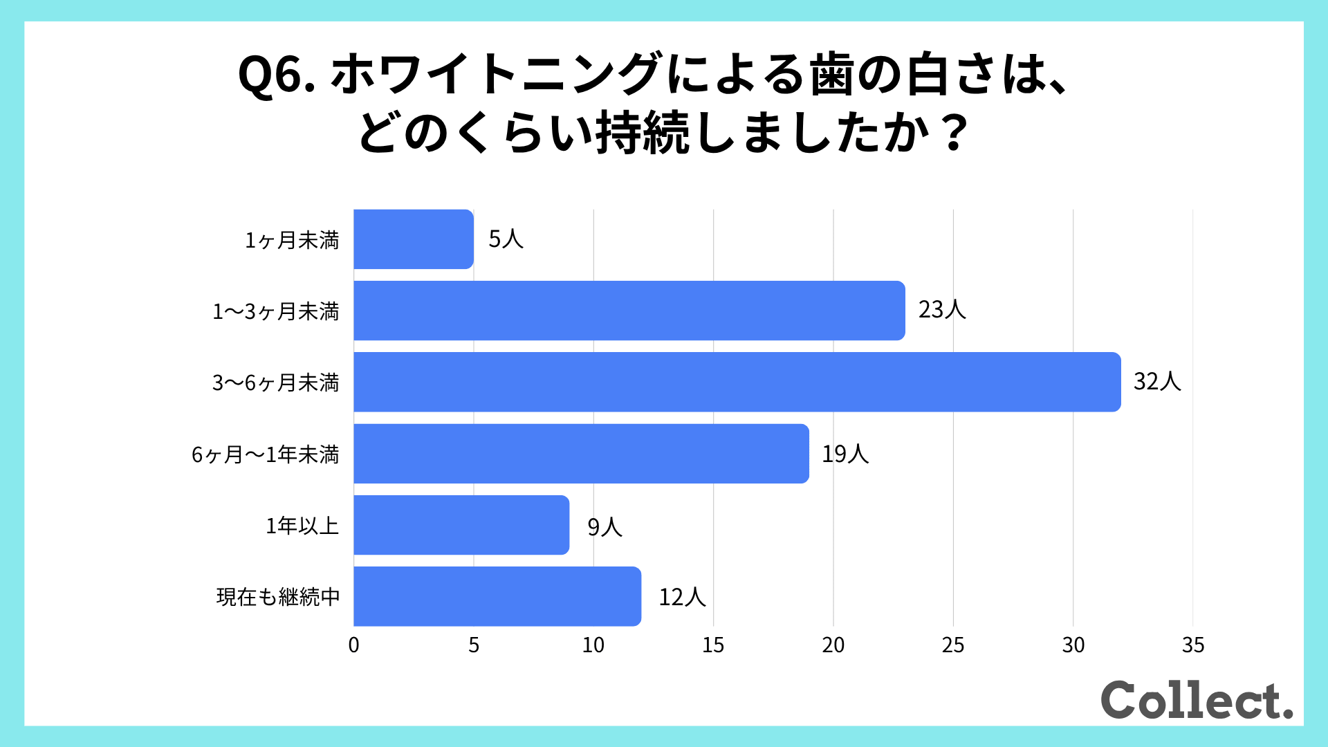 ホワイトニングによる歯の白さの持続期間【アンケート結果】