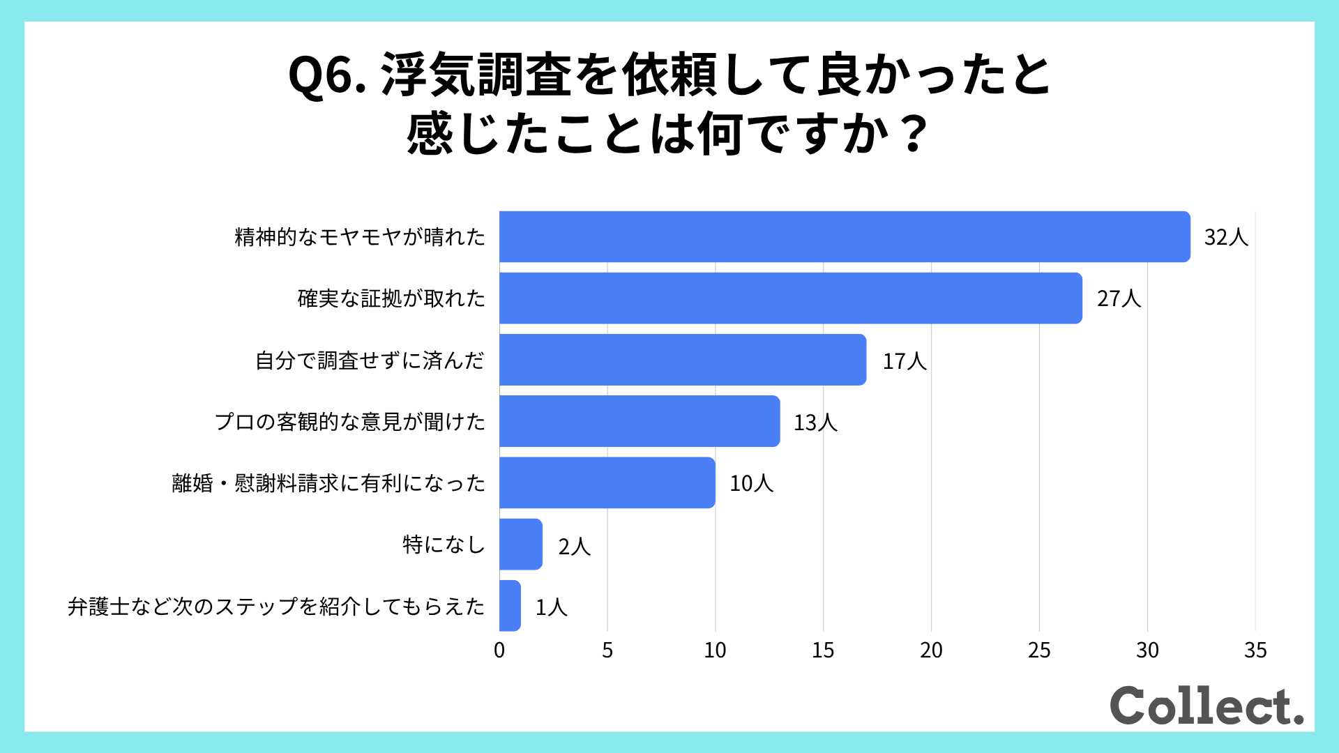 浮気調査を依頼して良かったこと【アンケート結果】