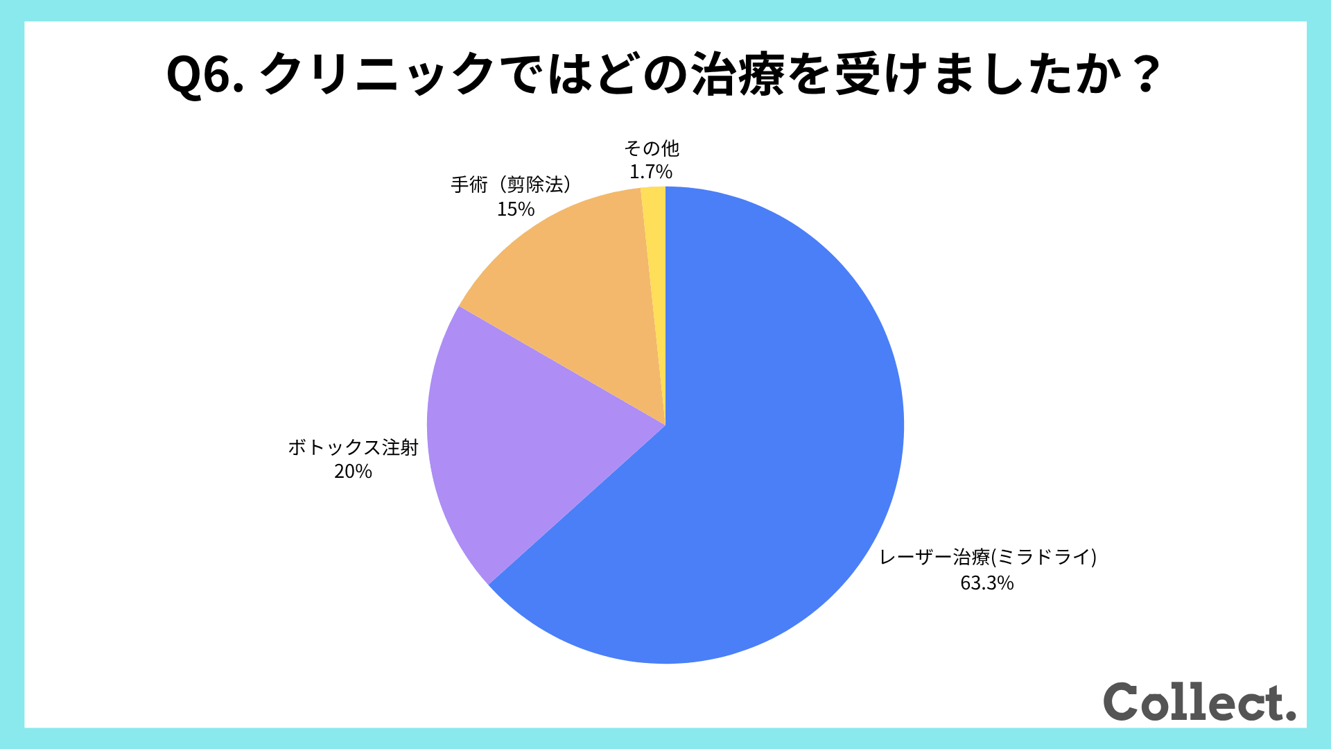 クリニックで受けた治療の種類【アンケート結果】