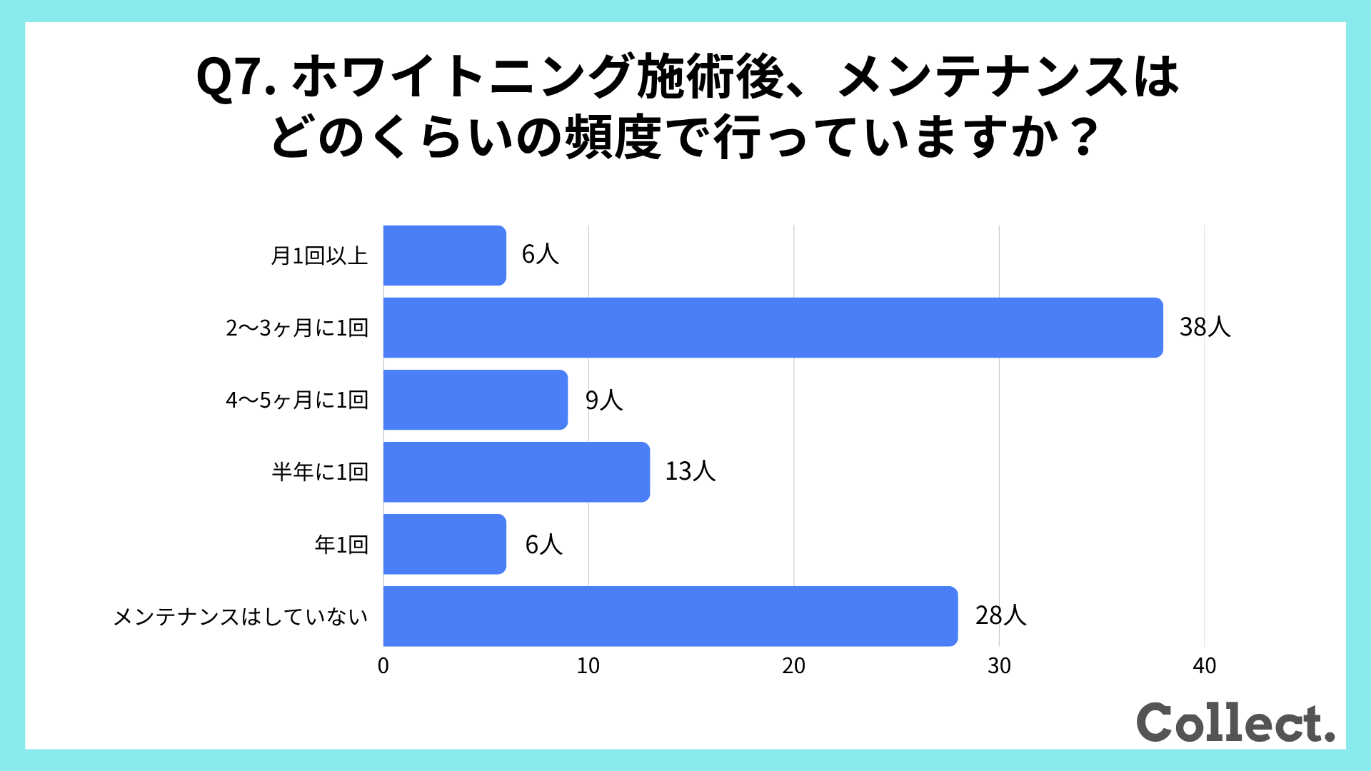 ホワイトニング施術後のメンテナンス頻度【アンケート結果】