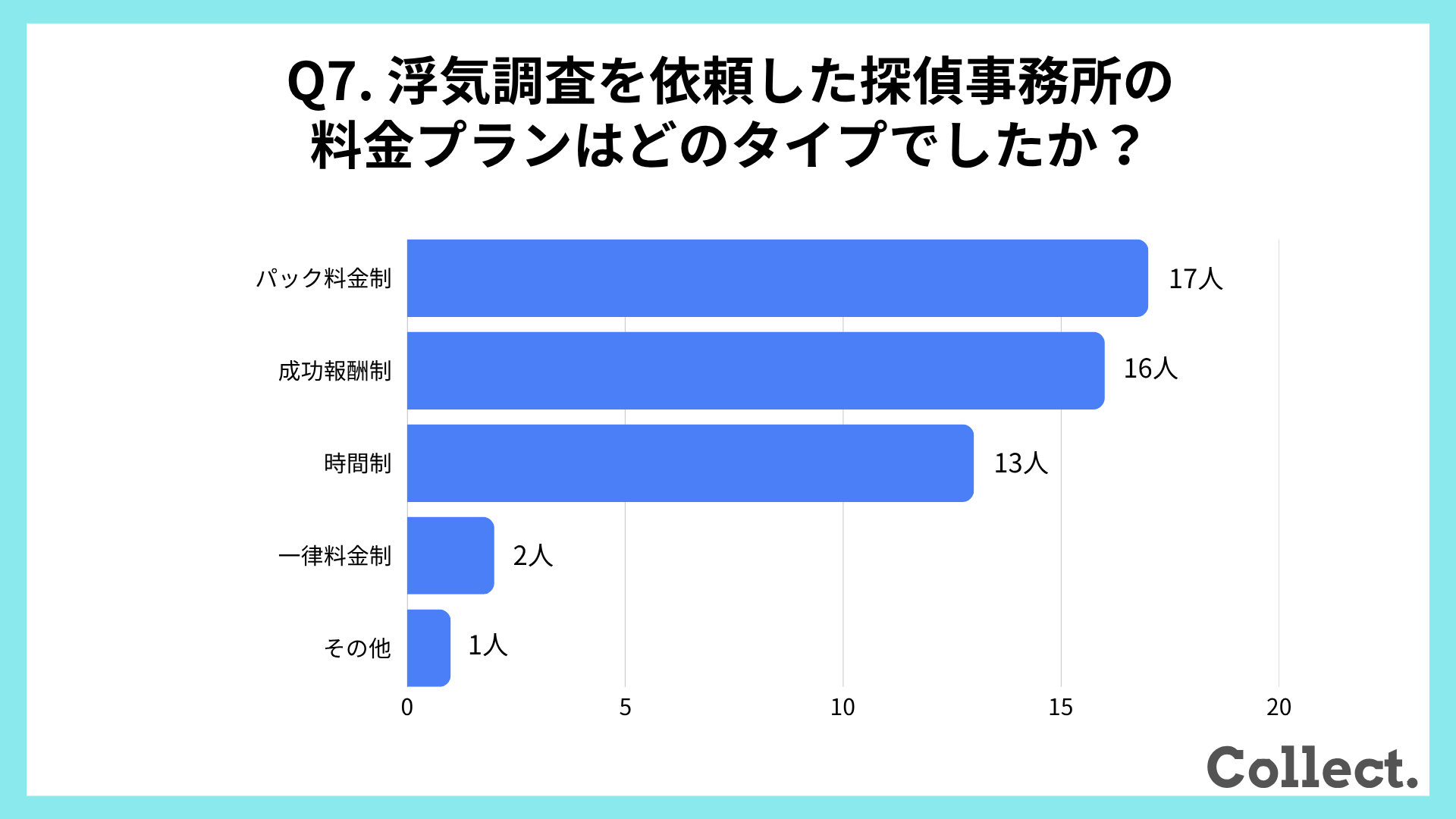 浮気調査を依頼した探偵事務所の料金プラン【アンケート結果】