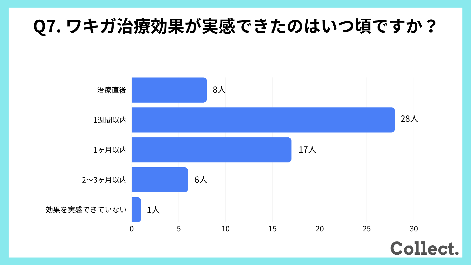 ワキガ治療効果が実感できた時期【アンケート結果】