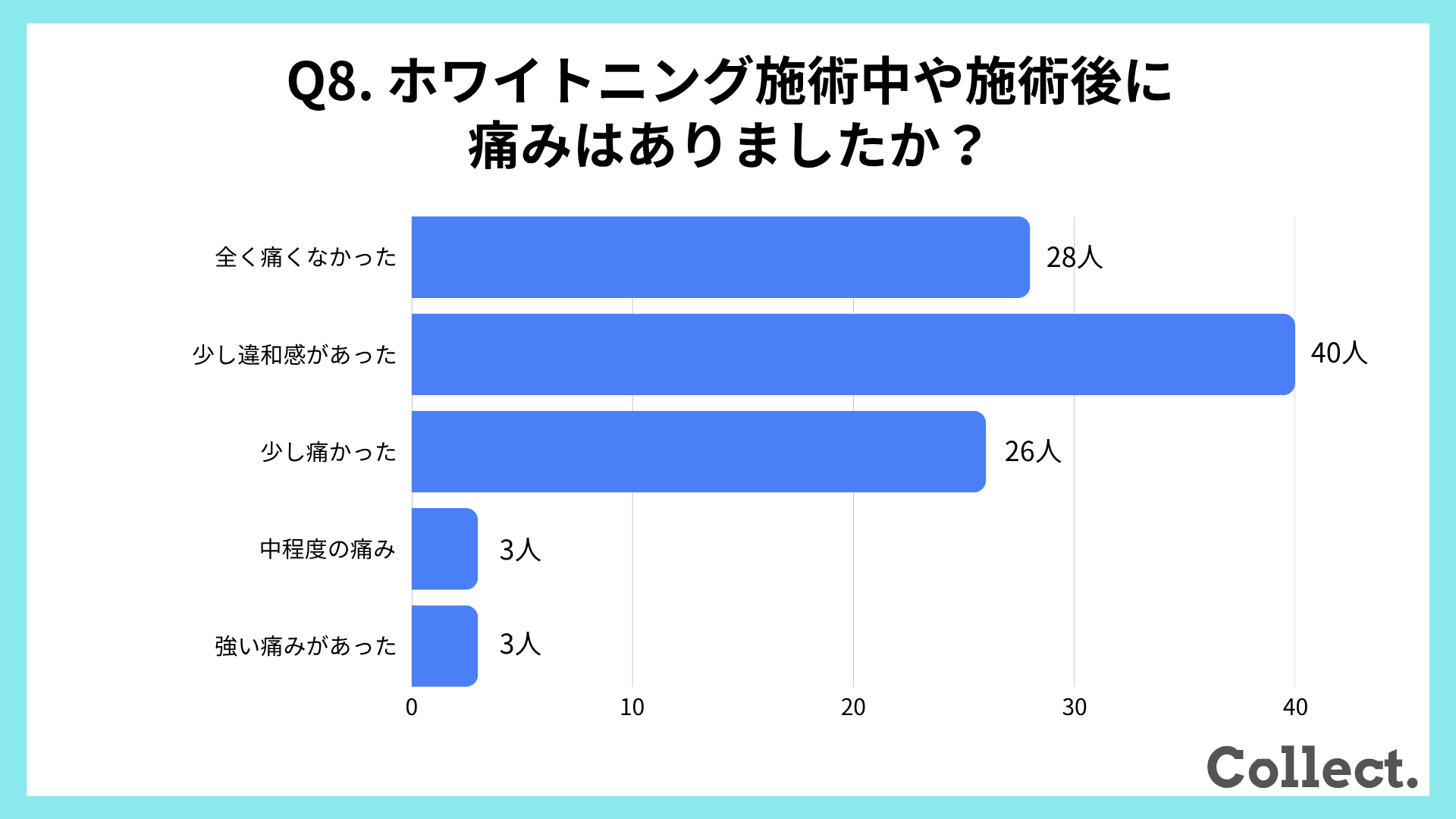 ホワイトニング施術中や施術後の痛み【アンケート結果】
