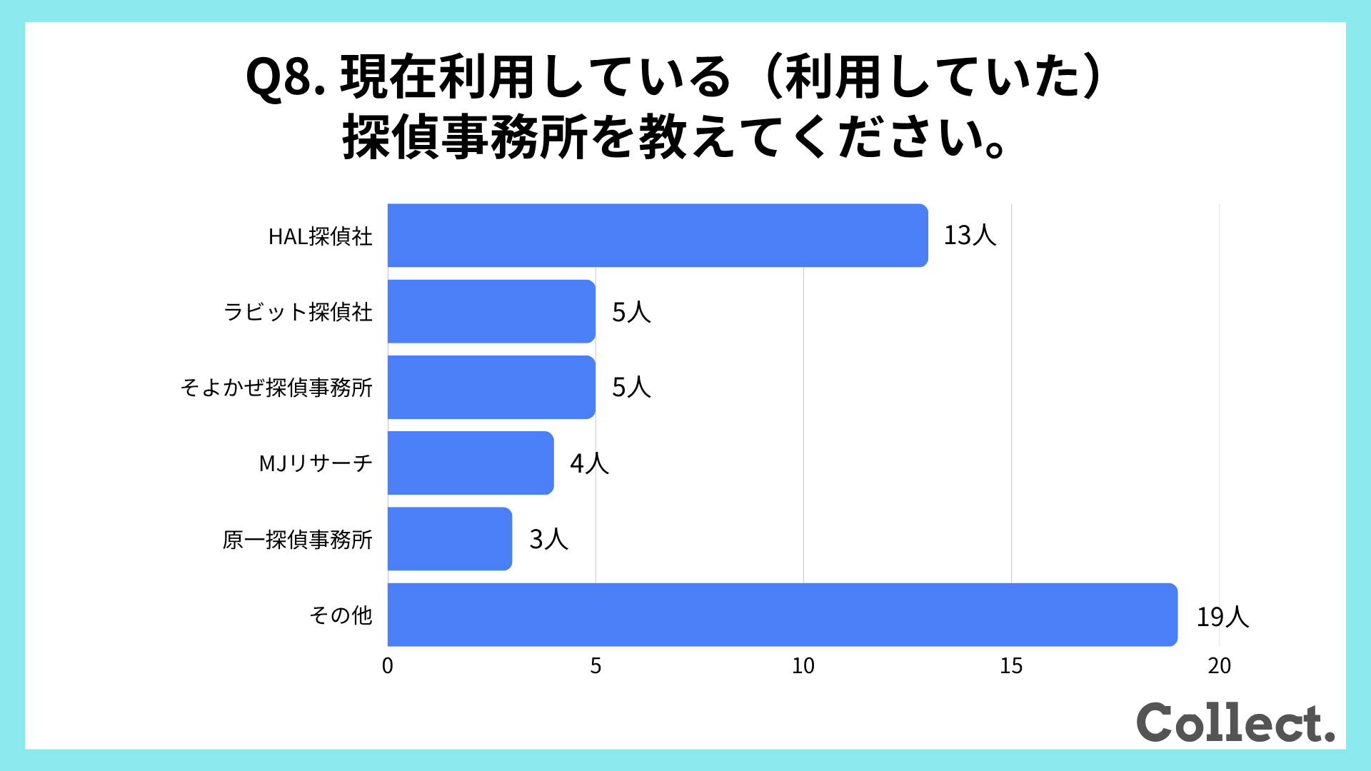 利用している探偵事務所【アンケート結果】