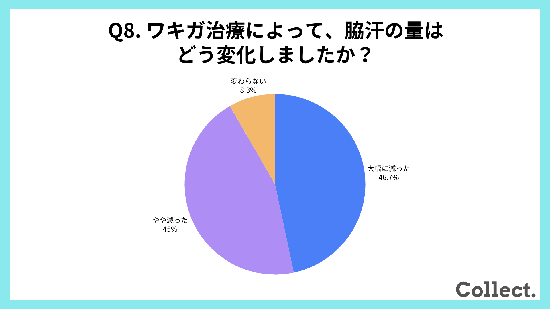 ワキガ治療による脇汗の変化【アンケート結果】