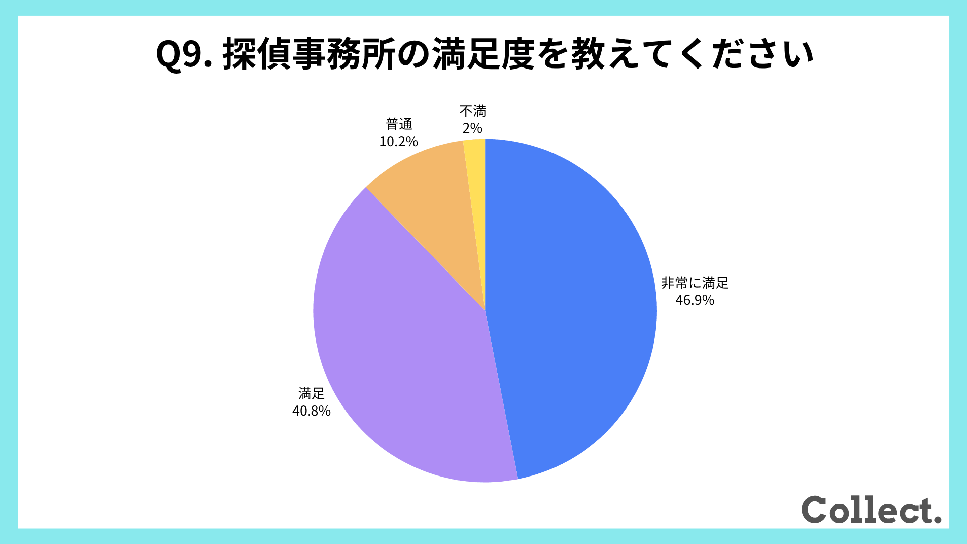 探偵事務所の満足度【アンケート結果】