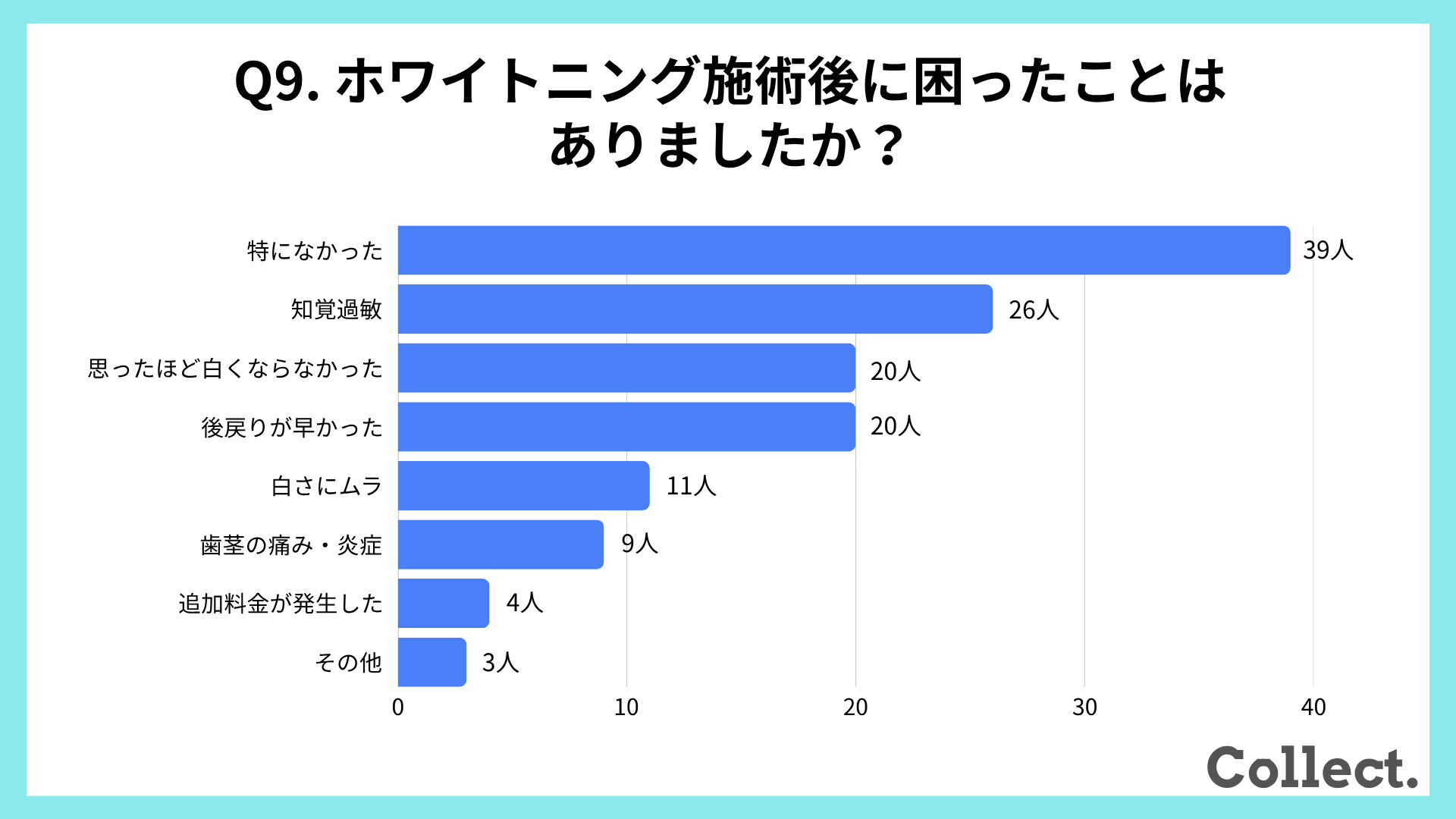 ホワイトニング施術後に困ったこと【アンケート結果】