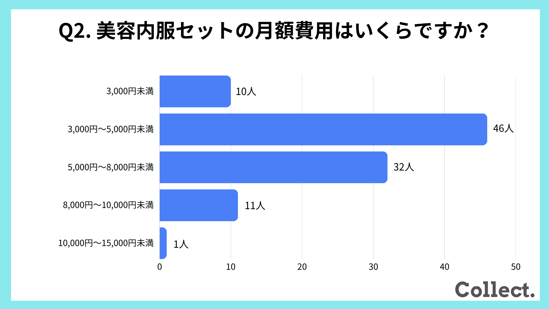 美容内服セットの月額費用