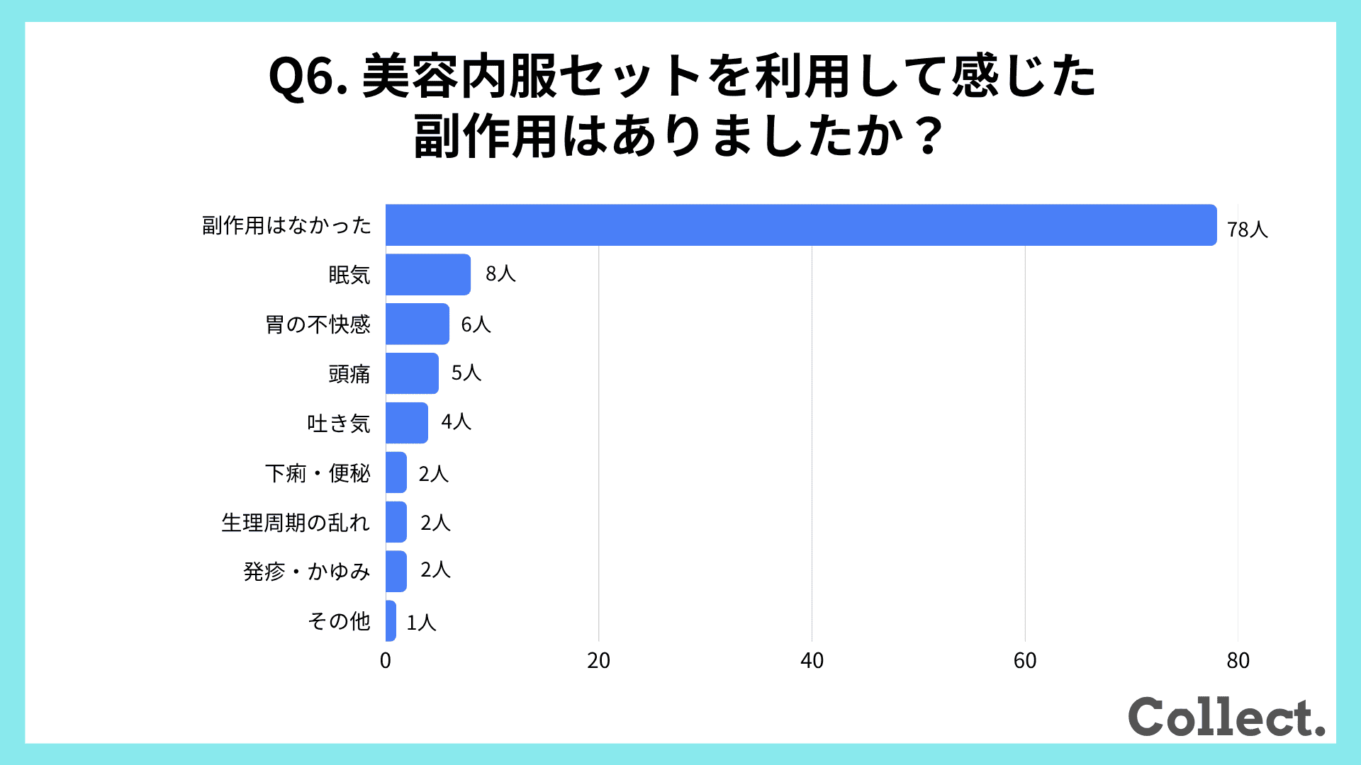 美容内服セットを利用して感じた副作用