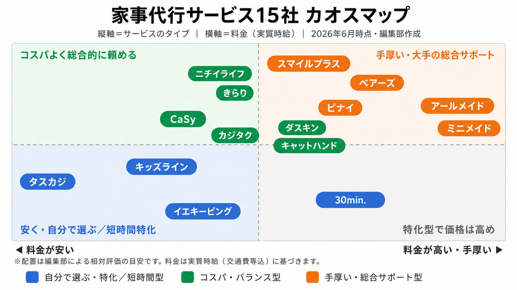 家事代行カオスマップ