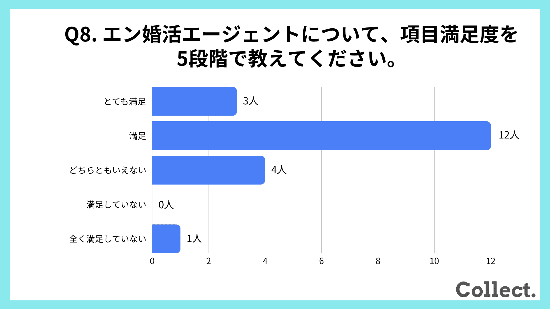 エン婚活エージェントについて、項目満足度