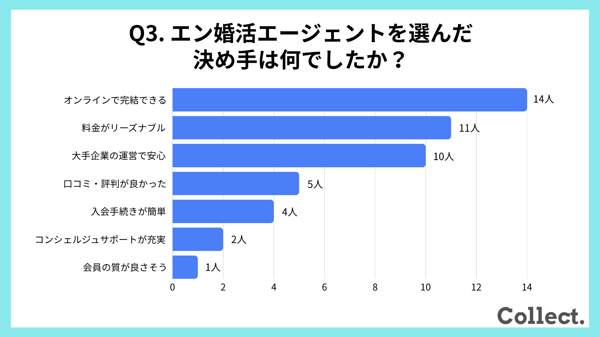 エン婚活エージェントを選んだ決め手