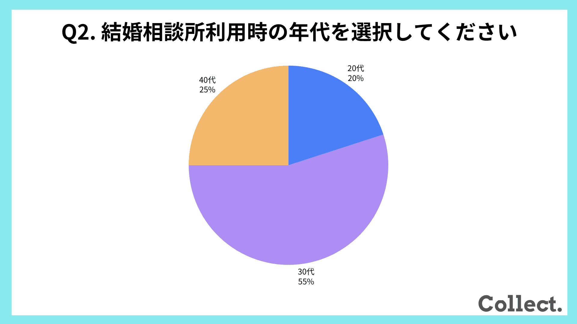 結婚相談所利用時の年代