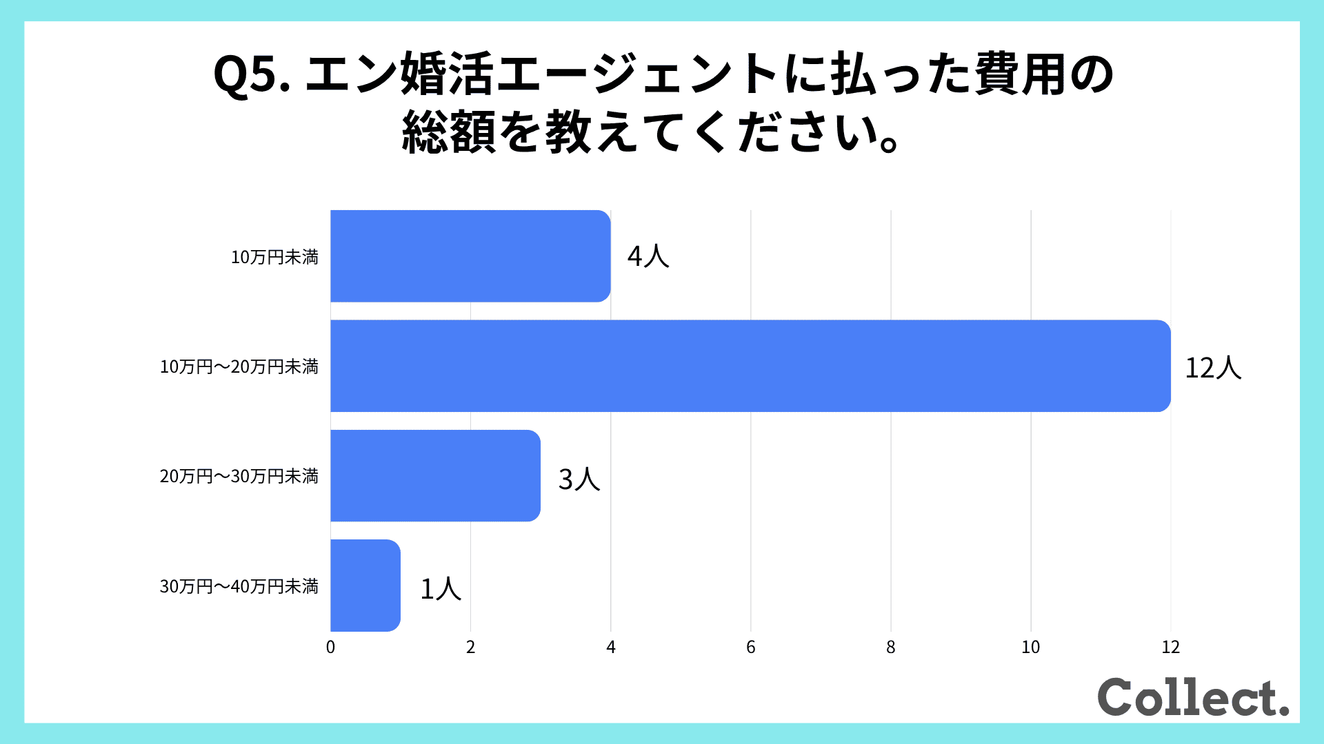 エン婚活エージェントに払った費用の総額