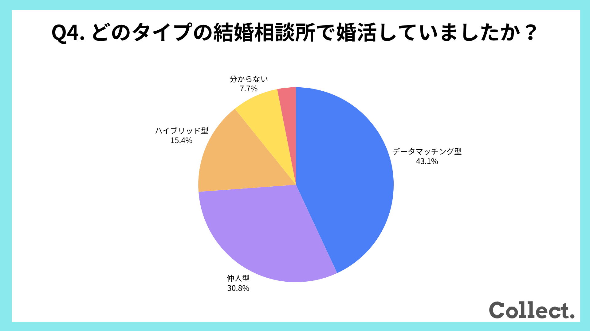 どのタイプの結婚相談所で婚活していましたか？