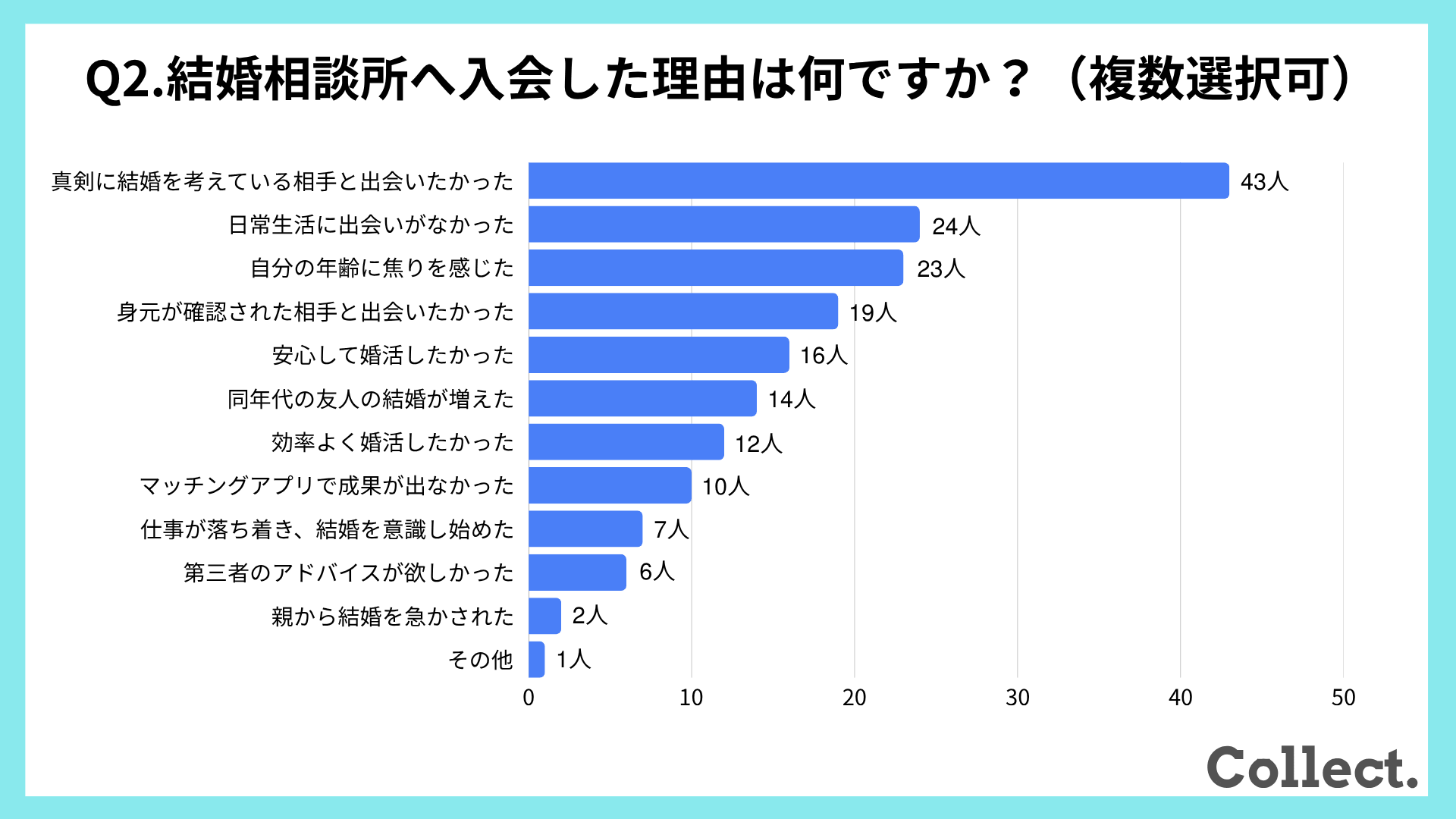 結婚相談所へ入会した理由
