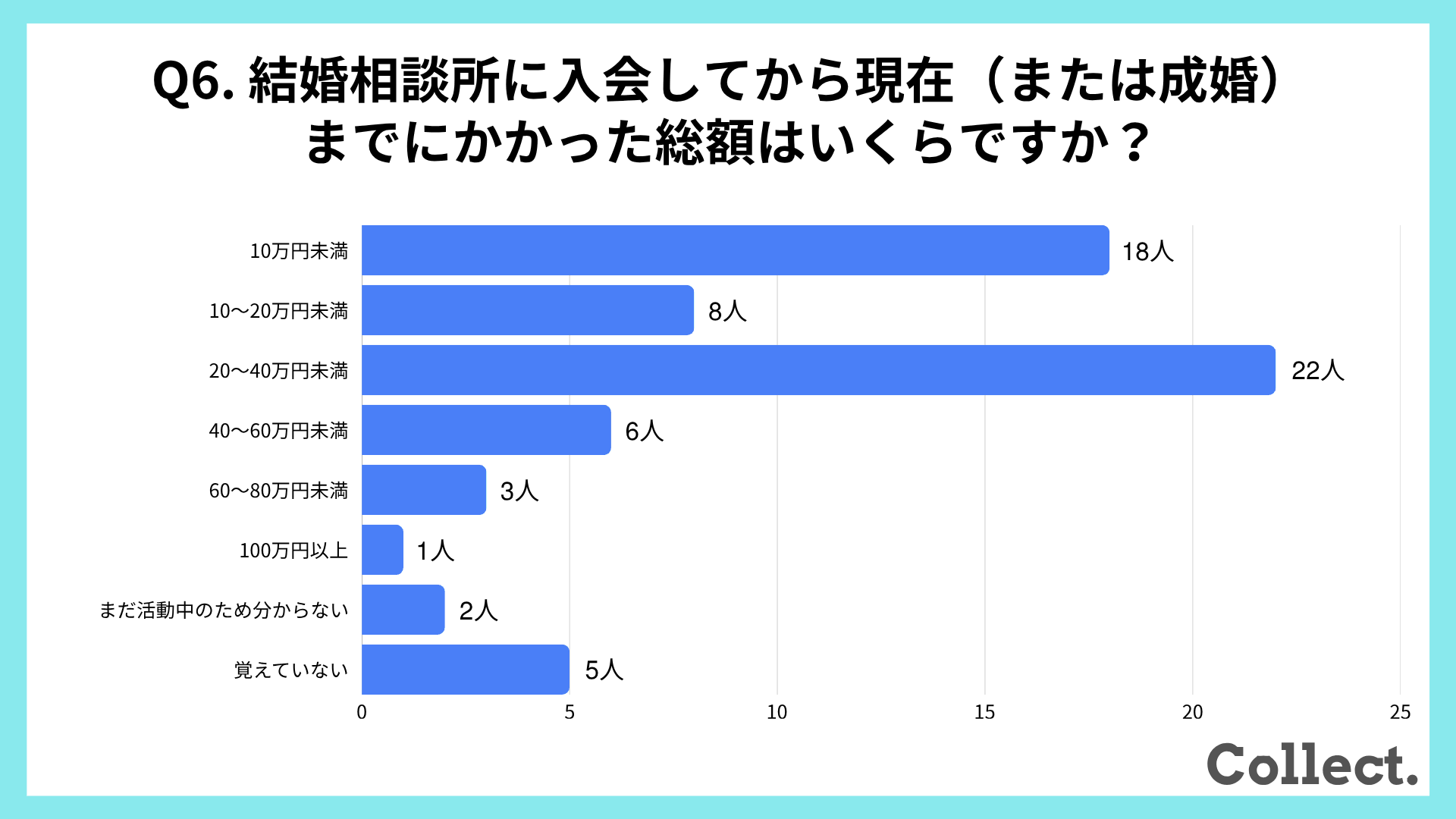 結婚相談所に入会してから現在（または成婚）までにかかった総額