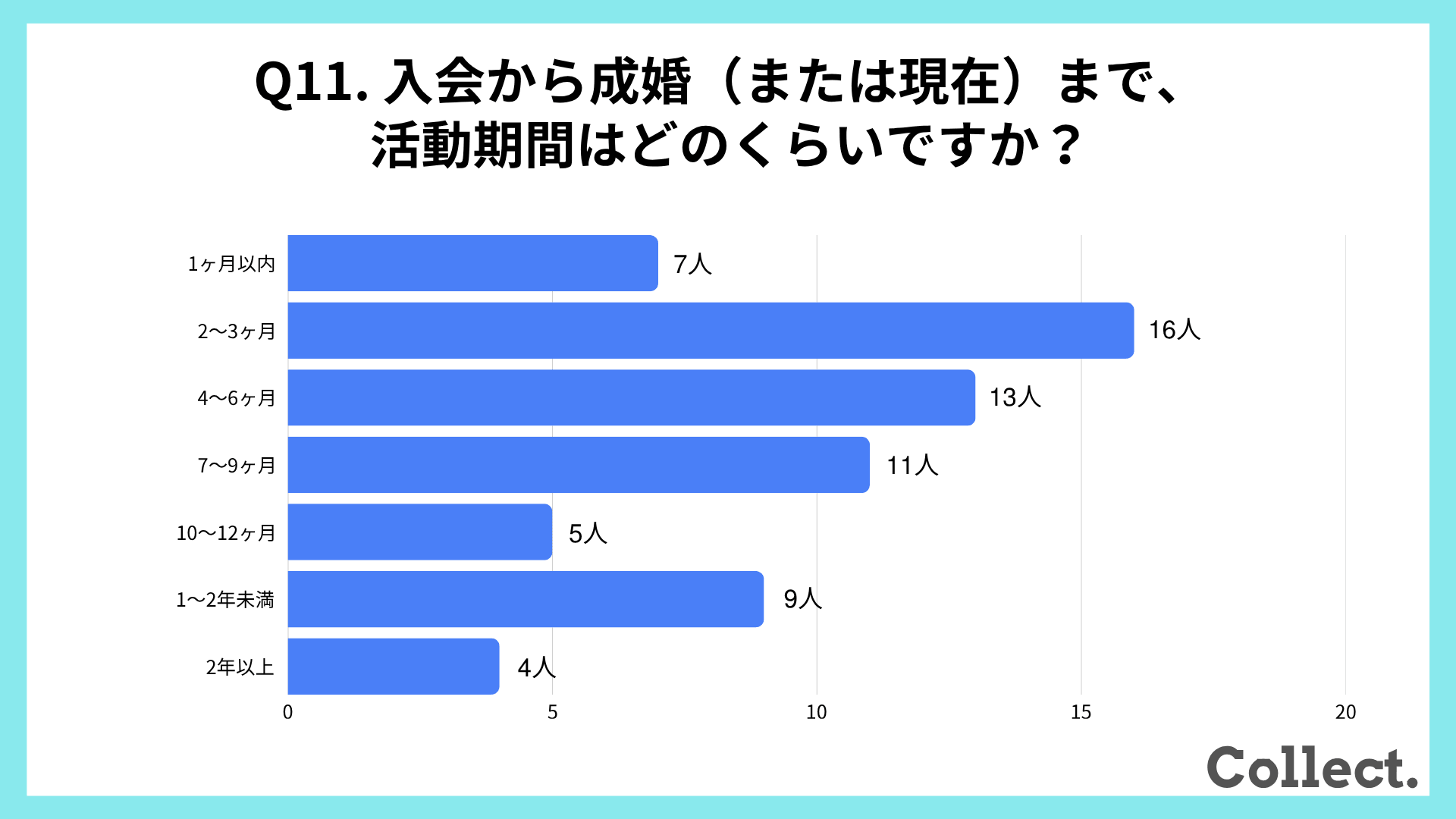 入会から成婚（または現在）まで、活動期間