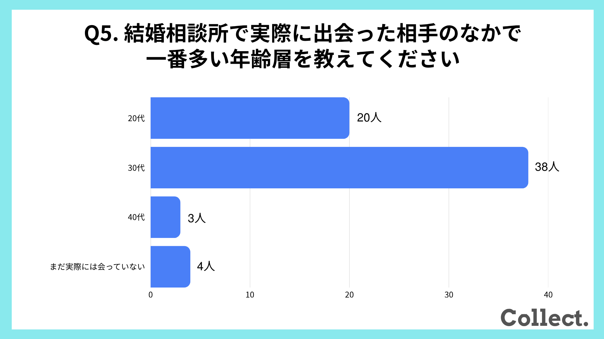 結婚相談所で実際に出会った相手のなかで一番多い年齢層