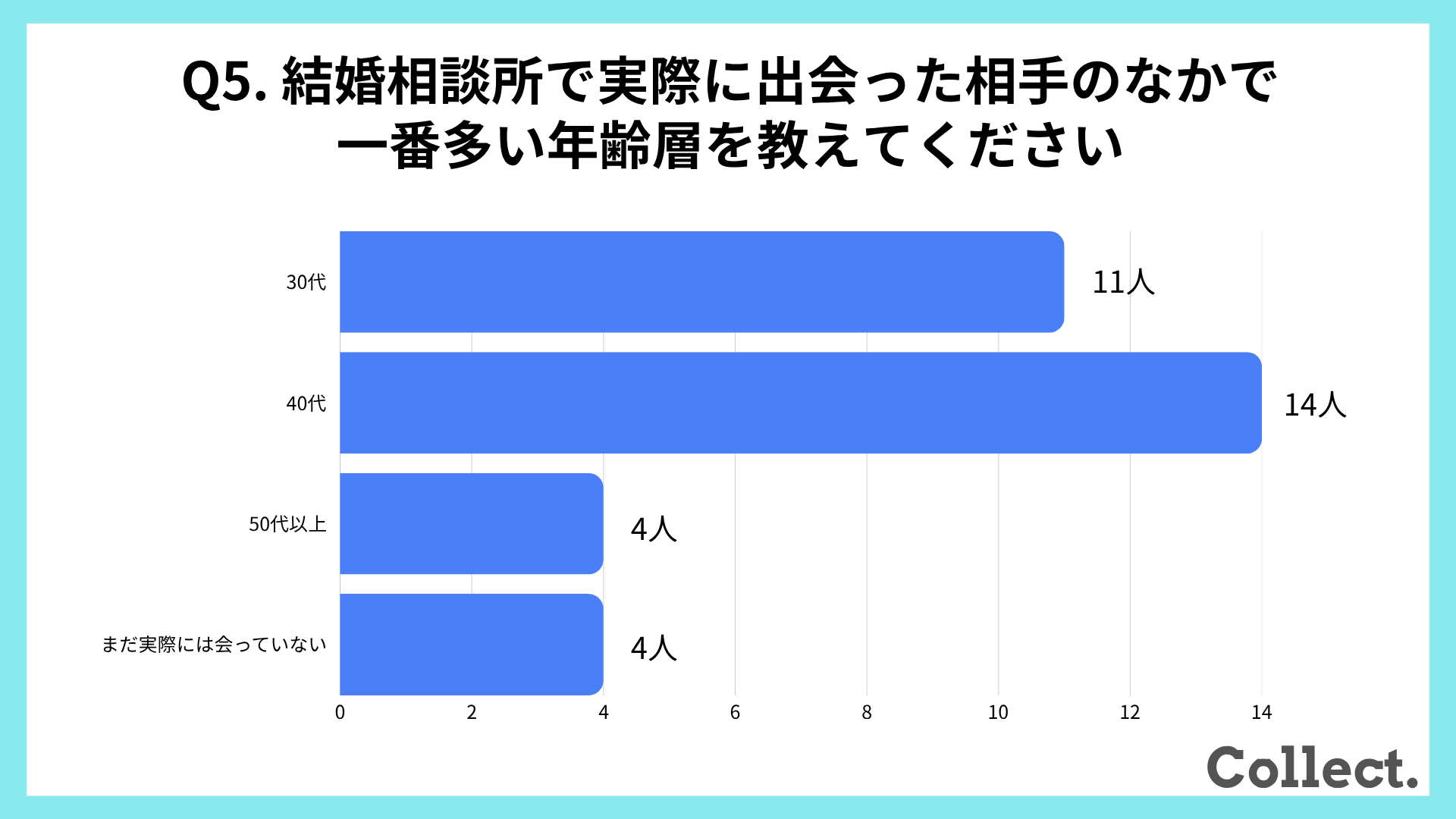 結婚相談所で実際に出会った相手のなかで一番多い年齢層