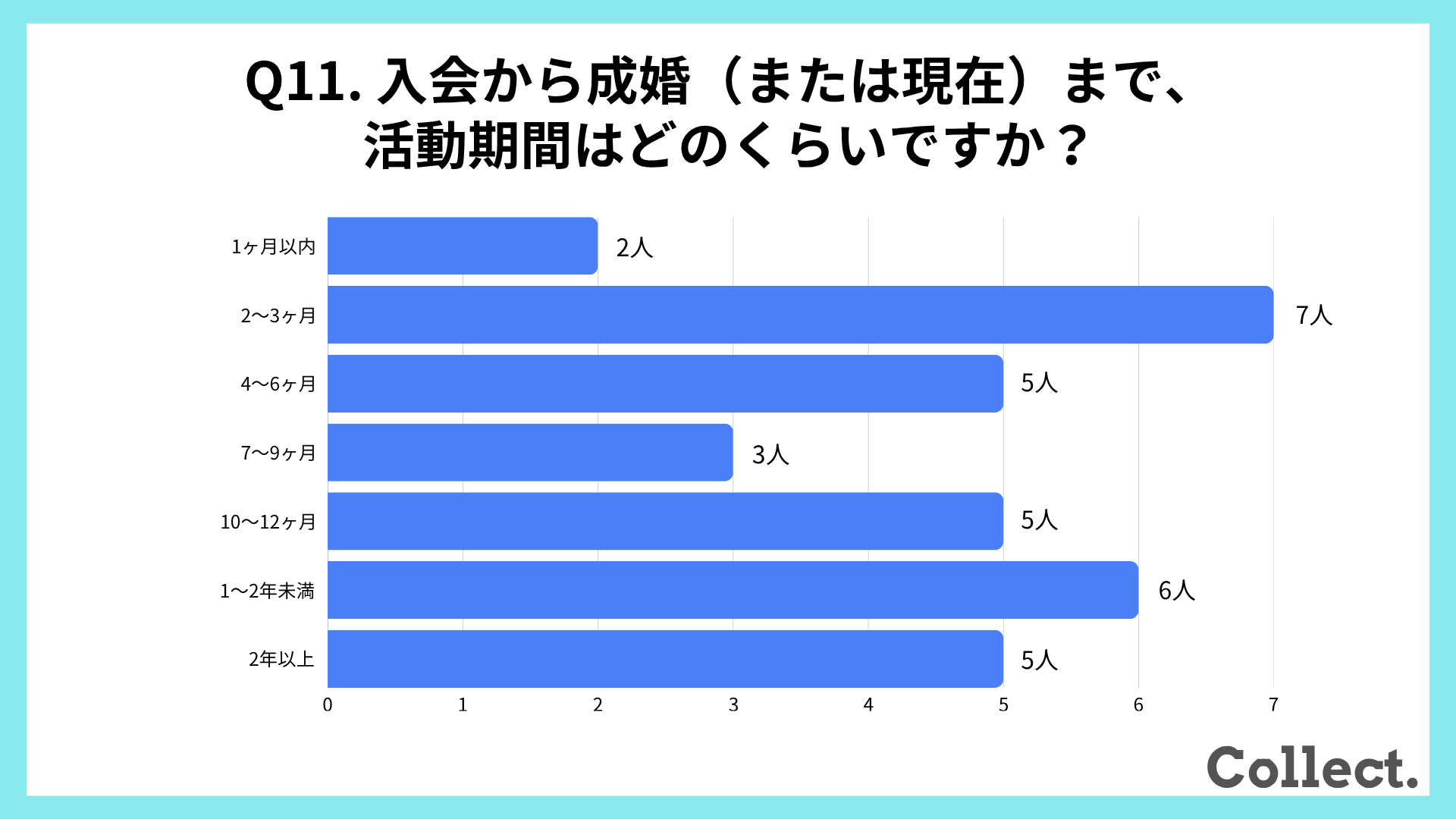 入会から成婚（または現在）まで、活動期間