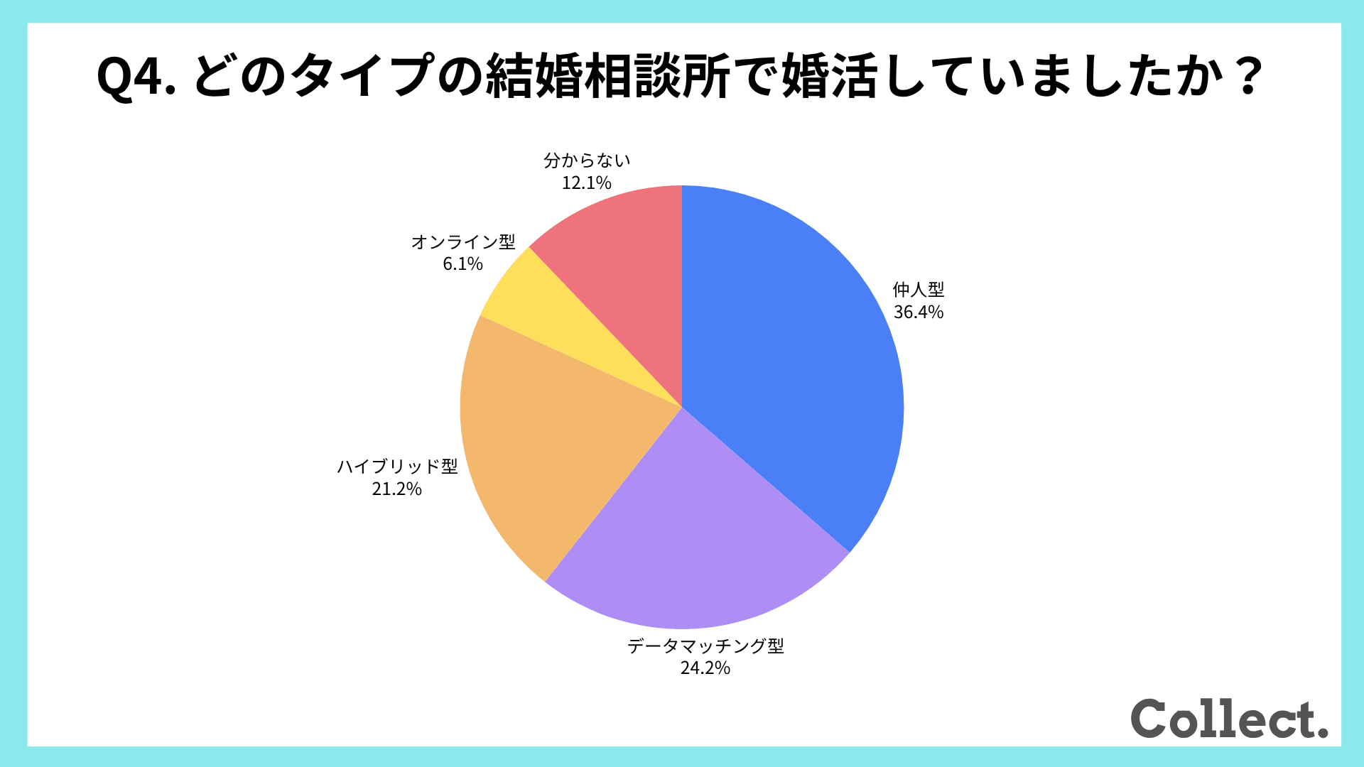 どのタイプの結婚相談所で婚活していましたか？