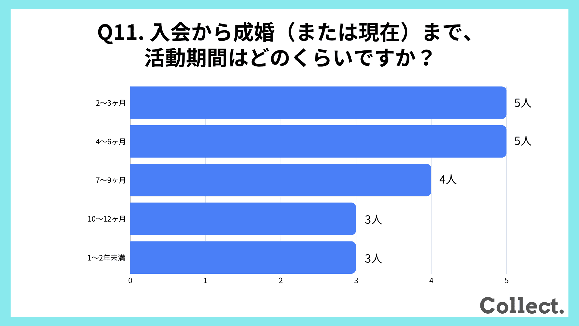 入会から成婚（または現在）まで、活動期間