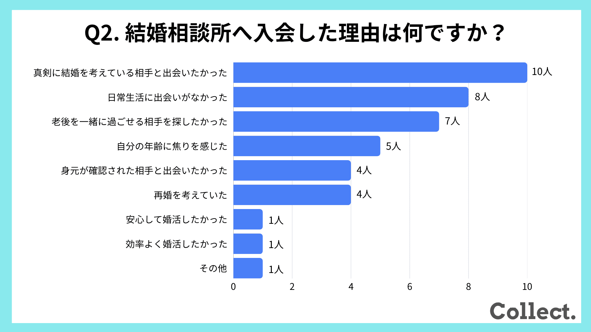 結婚相談所へ入会した理由