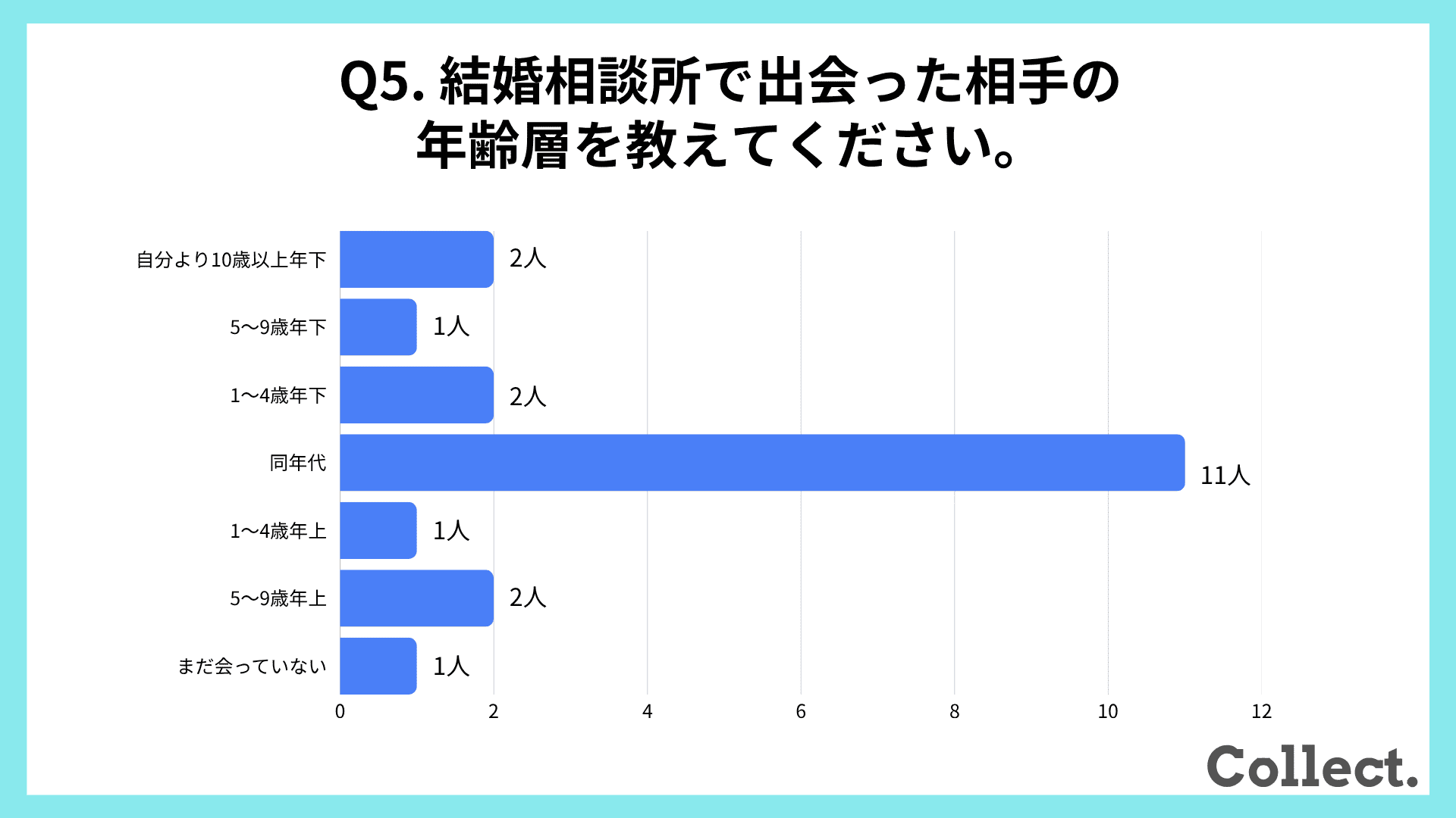 結婚相談所で実際に出会った相手のなかで一番多い年齢層