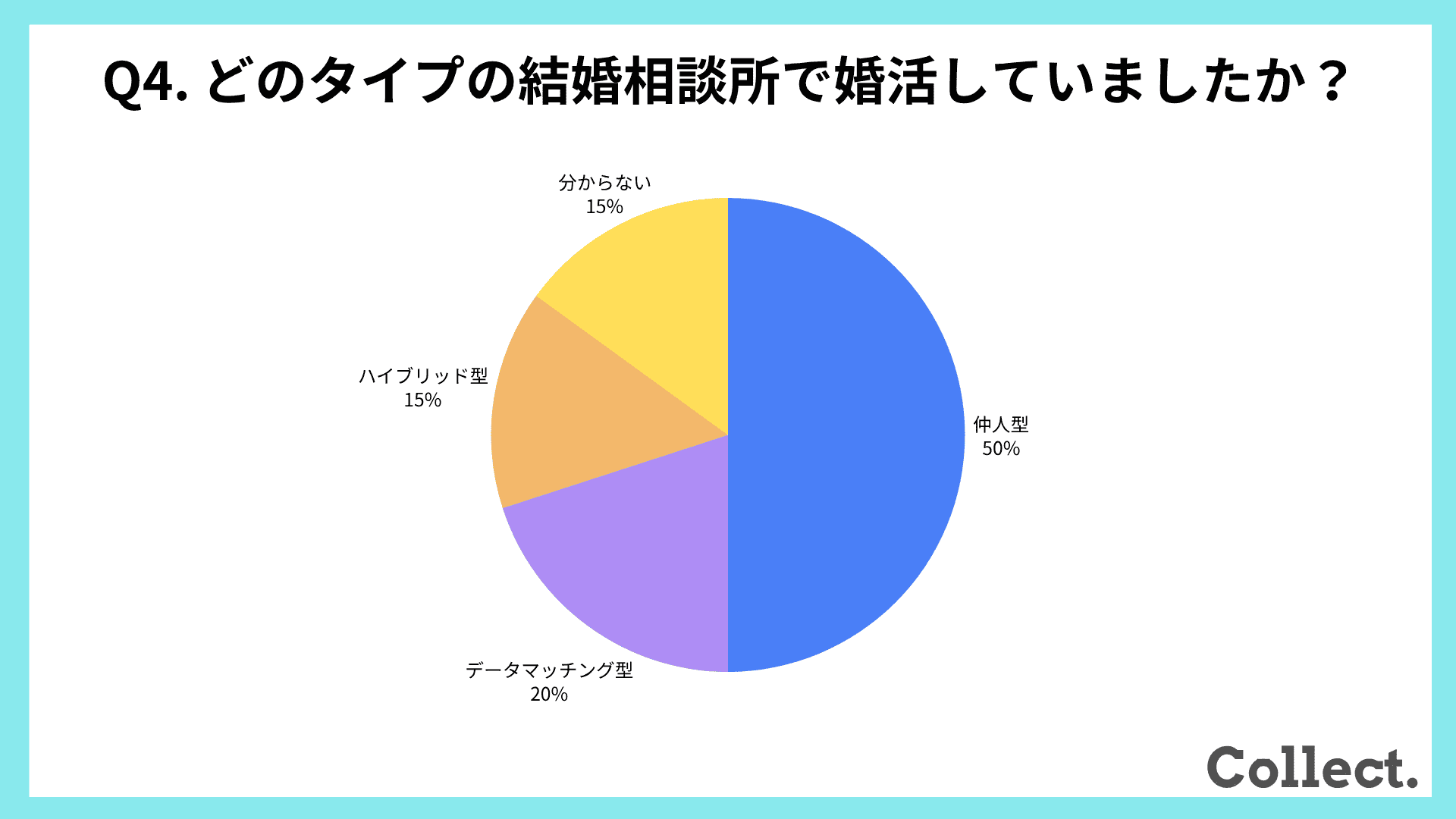 どのタイプの結婚相談所で婚活していたか