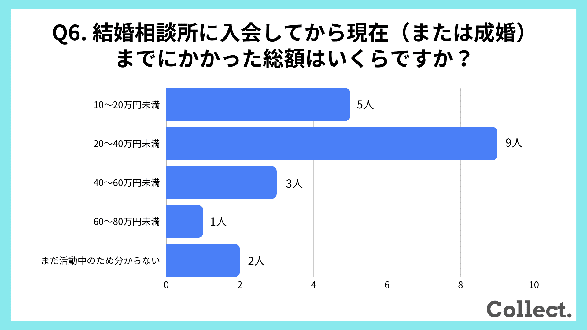 結婚相談所に入会してから現在（または成婚）までにかかった総額