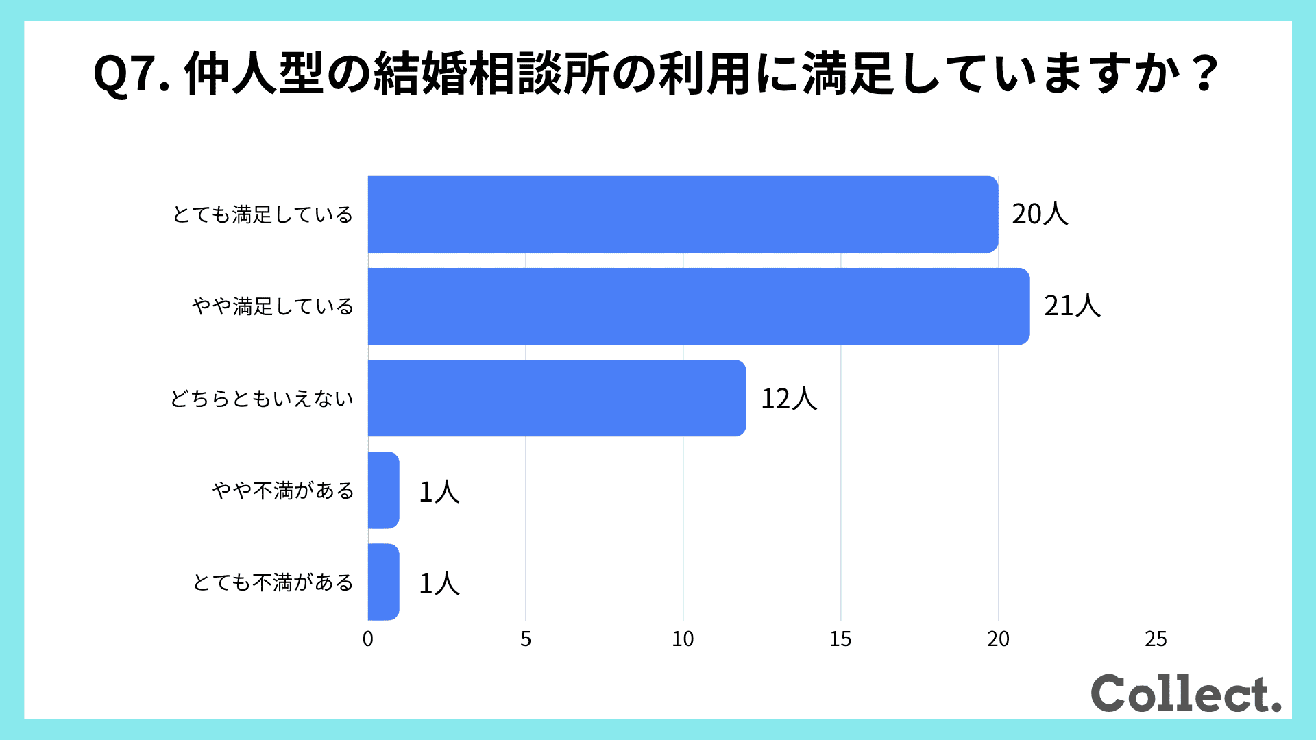 仲人型の結婚相談所の利用に満足していますか？