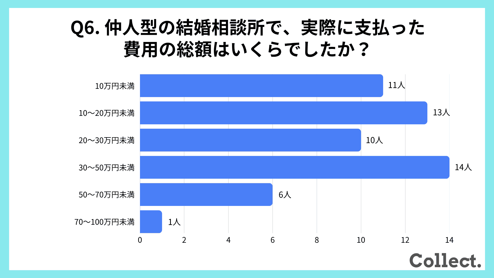 仲人型の結婚相談所で、実際に支払った費用の総額