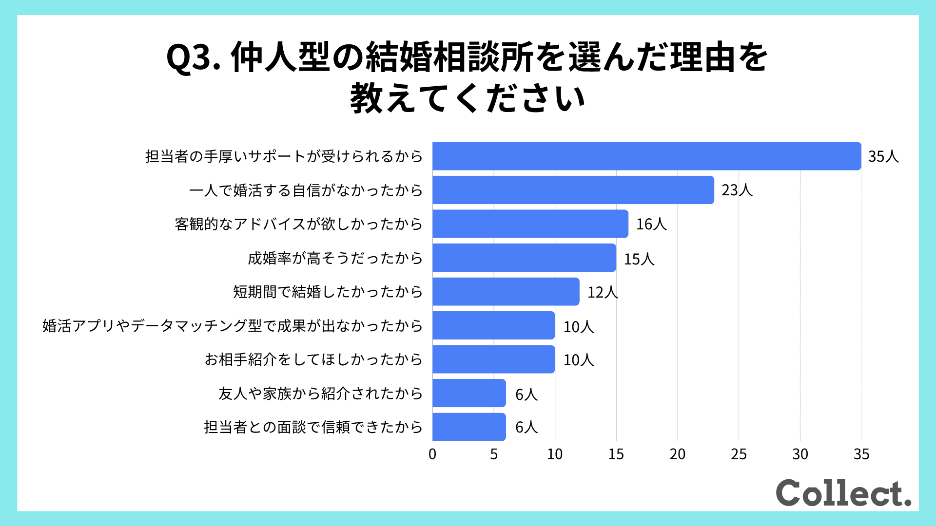 仲人型の結婚相談所を選んだ理由